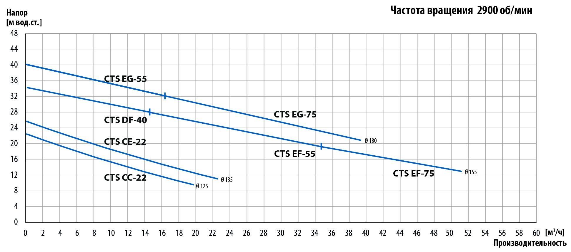 CTS curves