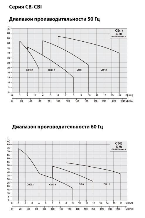 Performance-curve-CB-CBI ru