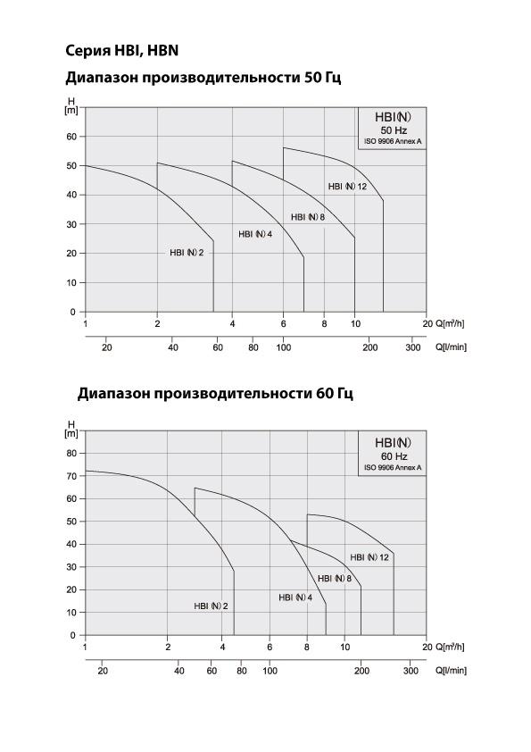 Performance-curve-HBI-HBN ru