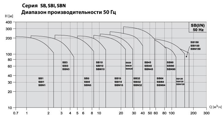 Performance-curve-SB ru