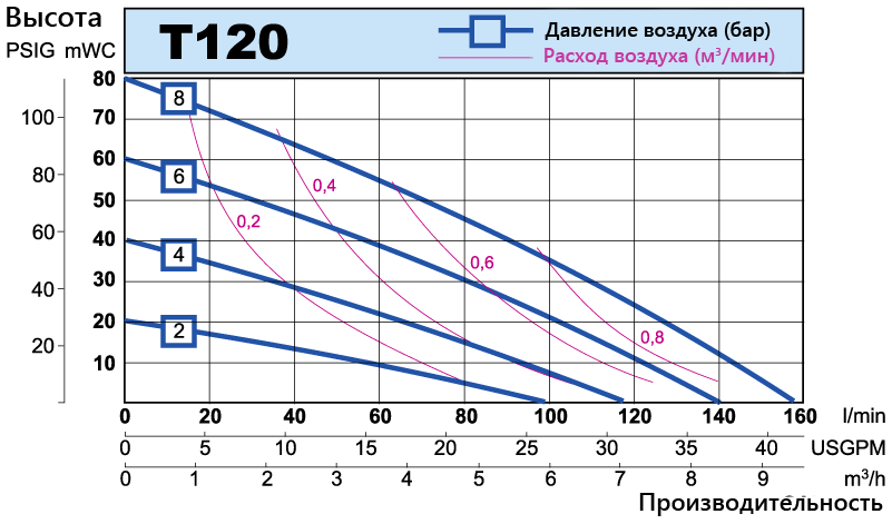 T120 performance curve RU