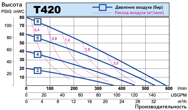 T420 performance curve RU