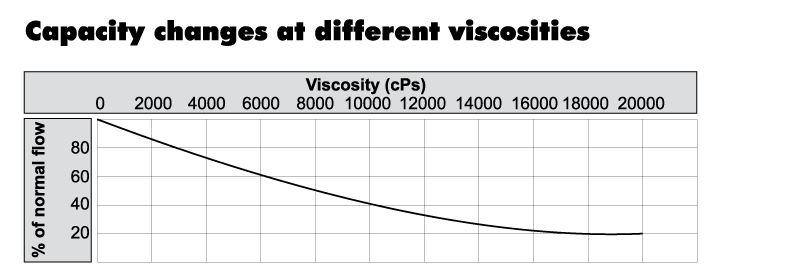 Suction head from viscosity