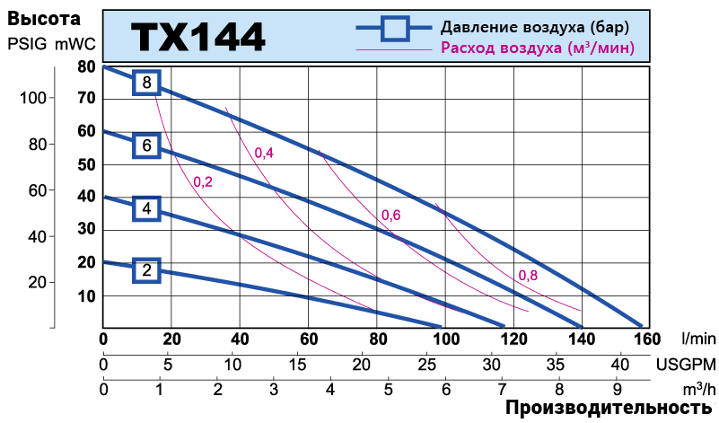 TX144 performance curve RU