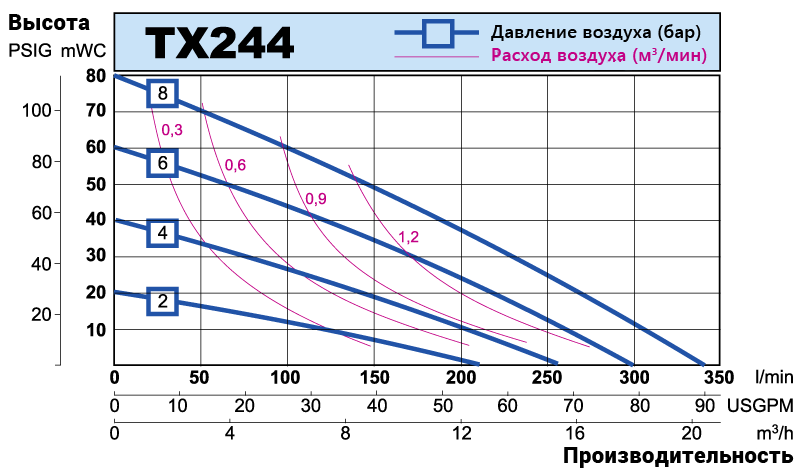TX244 performance curve RU