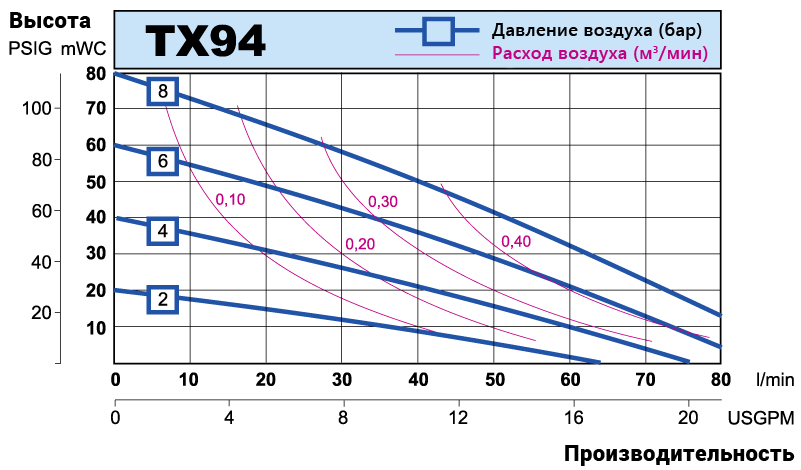 TX94 performance curve RU
